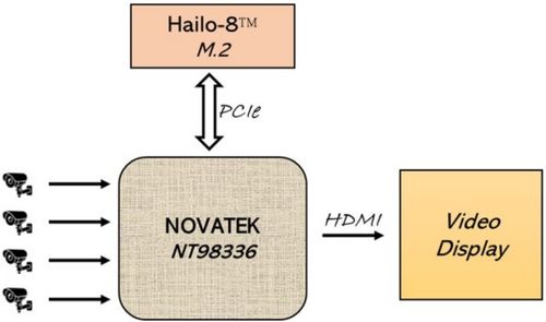 大聯(lián)大詮鼎集團推出基于聯(lián)詠科技和hailo產(chǎn)品的后端智能圖像分析方案