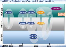 技術應用 基于ad7606的高性能電力線監(jiān)測 繼電保護系統(tǒng)設計指南